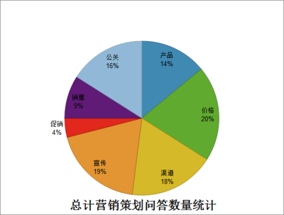 營銷理論學習 哪些職業需要掌握營銷理論？